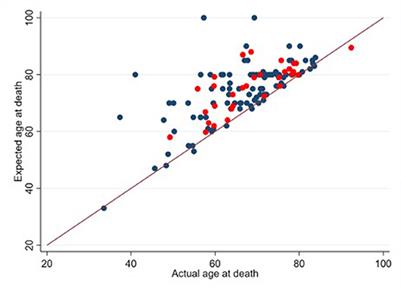 The relationship between hope, medical expenditure and survival among advanced cancer patients